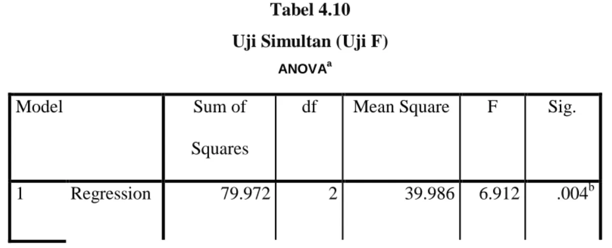 Tabel 4.10  Uji Simultan (Uji F) 