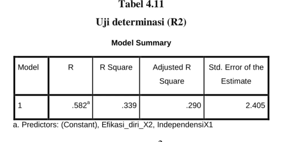 Tabel 4.11  Uji determinasi (R2) 
