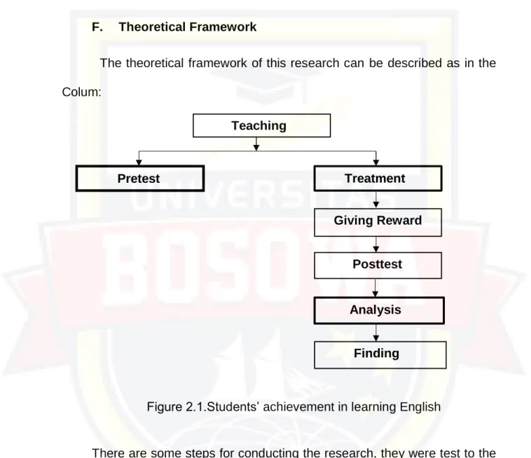Figure 2.1.Students’ achievement in learning English 