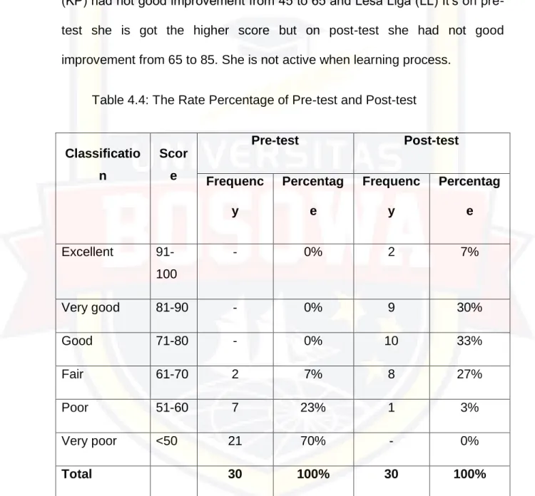 Table 4.4: The Rate Percentage of Pre-test and Post-test 