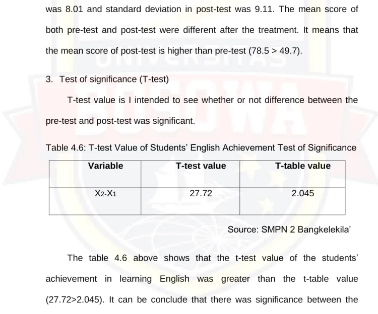 Table 4.6: T-test Value of Students’ English Achievement Test of Significance  Variable   T-test value  T-table value 