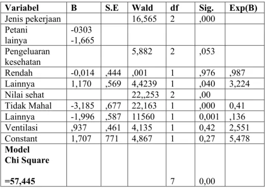 Tabel 4.12.Variabel-Variabel Yang Terjaring MelaluiMetode  Forward Stepwise  