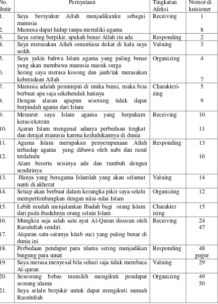 Tabel 2. Butir-Butir Pernyataan  evaluasi afektif Pendidikan Agama Islam 