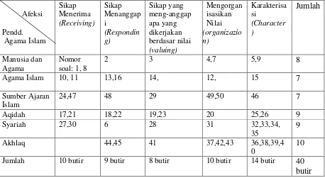 Tabel 1. Kisi-Kisi evaluai afektif Pendidikan Agama Islam 