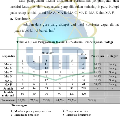Tabel 4.1. Skor Penggunaan Inkuiri Guru dalam Pembelajaran Biologi 