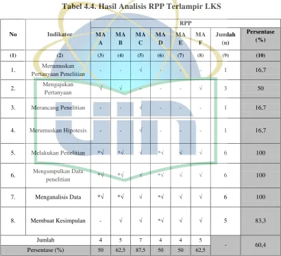 Tabel 4.4. Hasil Analisis RPP Terlampir LKS 