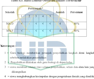 Tabel 4.5. Hasil Lembar Observasi Inkuiri Terstruktur 