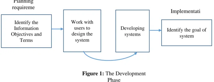 Figure 1: The Development  Phase 