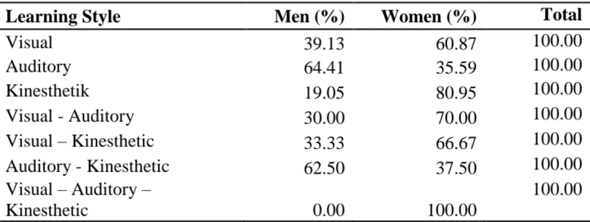 Table 1: Description of the distribution of student learning types by gender 