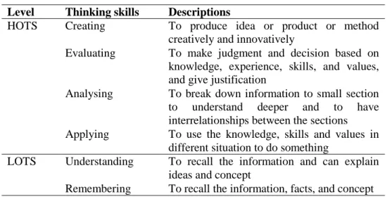 Table 1: Descriptions of Thinking Skills (Ministry of Education, 2016a)  Level  Thinking skills  Descriptions 