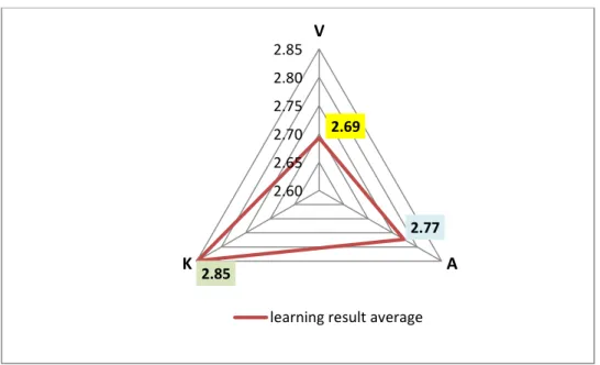 Figure 2 shows that respondents who have visual learning styles are fewer passes when  compared  to  other  learning  styles,  while  students  with  kinesthetic  learning  styles  have  a  graduation rate of 92%