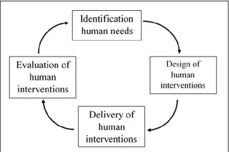 Figure 1: Steps of development training 