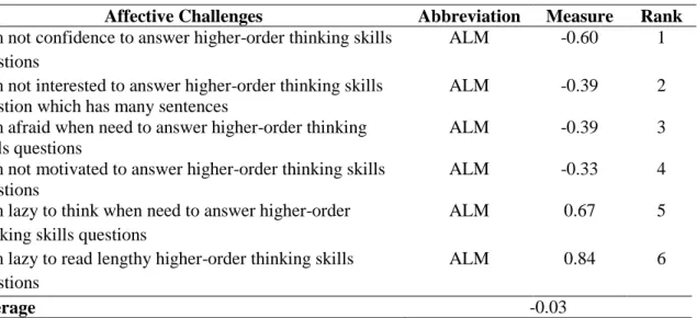 Table 3: Affective Challenges from Students Perspectives 