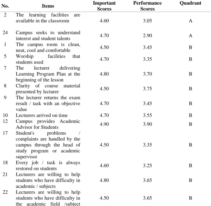 Table 1: Academic Service to Average Values of Importance and Performance 