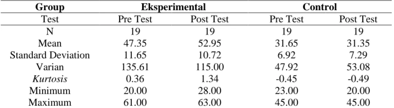 Table 1: Descriptive Analysis for Social Interaction Test between experimental and control  group