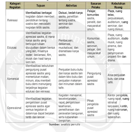 Tabel 2.2. Kelompok Kegiatan, Tujuan, Aktivitas, Sasaran Pelaku, dan Kebutuhan 