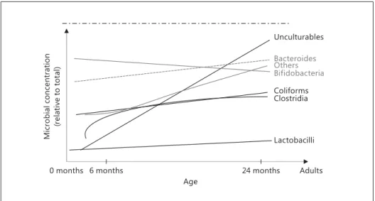 Fig. 1.  Relative changes in gut microbiota composition suggested by culture-dependent and cul- cul-ture-independent studies