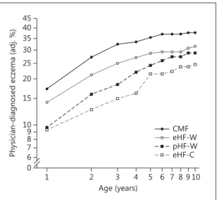 Fig. 1.   Cumulative incidence of parent-reported, physi- physi-cian-diagnosed atopic dermatitis in 988 infants who  were fed 1 of 4 study formulae during the first 4 months  of life and were followed until 10 years of age  (per-pro-tocol analysis)