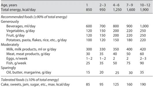 Table 1.   Example of adequate amounts of foods to be consumed per day at different ages