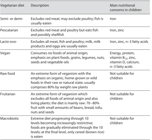 Table 1.   Types of vegetarian diets practiced as well as associated nutrients of concern for children