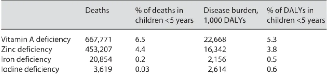 Table 1.   Global deaths attributed to micronutrient deficiencies as well as disability-adjusted life  years (DALYs) of children <5 years of age [23]