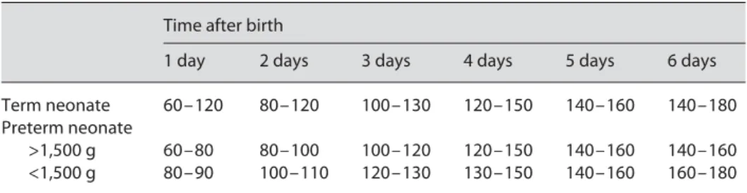 Table 2.   Recommended standard parenteral fluid supply (in ml)  Time after birth