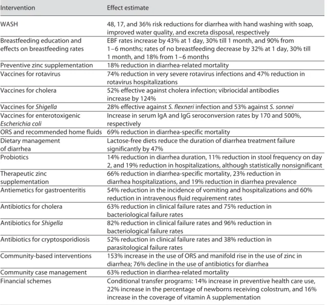 Table 1.   Key interventions for diarrhea and potential effects