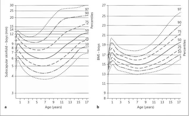 Fig. 4.   Reference charts (percentiles) for subscapular skinfold (boy) and BMI. Modified after Tanner and Whitehouse   [14]  and Nysom et al