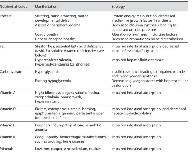 Table 1.   Clinical manifestations and etiologies of common nutritional problems in liver disease