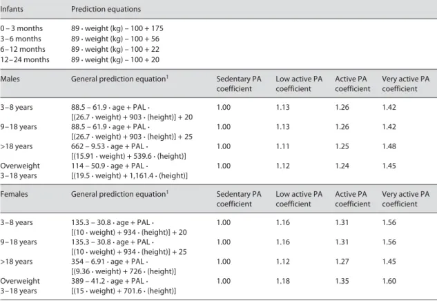 Table 1.   Prediction equations for estimated energy requirements (kcal/day) and physical activity coefficients for  healthy children
