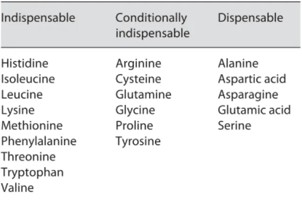 Table 1.   Indispensable, conditionally indispensable and  dispensable amino acids for humans