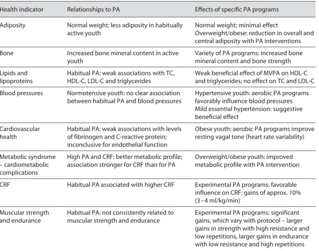 Table 1.   Summary of trends in studies on relationships of habitual PA to selected indicators of health status and of  the effects of specific PA programs (experimental, interventional) on indicators of health status