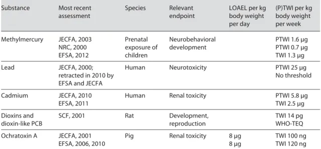 Table 1.   Toxicological data on some relevant contaminants in food Substance Most recent