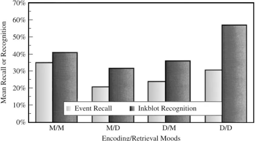 Figure 3.4 Autobiographical events recalled and inkblots recognized as a function of encoding/retrieval moods (M = manic or hypomanic, D = depressed)