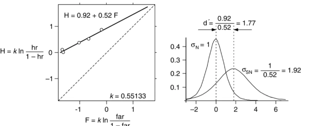 Figure 4.9 Simple analysis of the Cook and Wixted (1997) data.