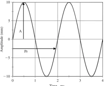 Figure 5.1 Two cycles of sinusoidal vibration, with a frequency of 500 Hz, period (Pr) of 2 ms, peak amplitude (A) of 10 mm, and 0  starting phase.