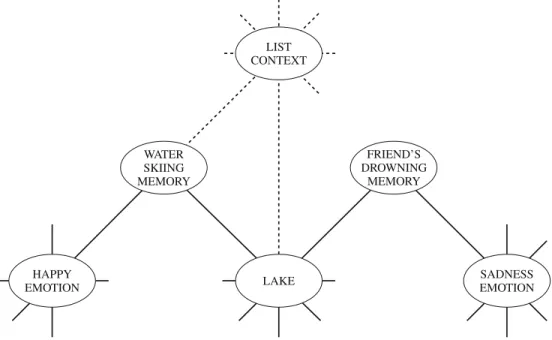 Figure 3.2 Fragment of a hypothetical person’s associations involving the concept of lake