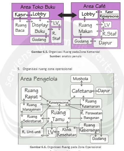 Gambar 6.5. Organisasi Ruang pada Zona Komersial 