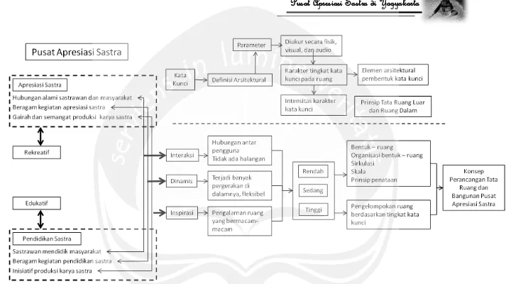 Gambar 6.1. Diagram Konsep Dasar Perancangan Pusat Apresiasi Sastra Sumber: analisis penulis 