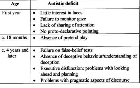 Figure 4.2 The staging of autistic de fi cits