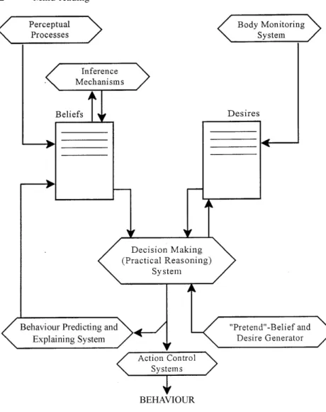Figure 4.1 A simulation-based account of behaviour prediction