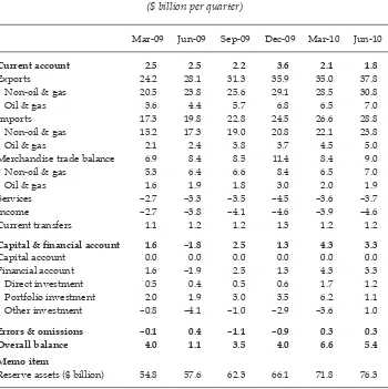 TABLE 4 Balance of Payments ($ billion per quarter)