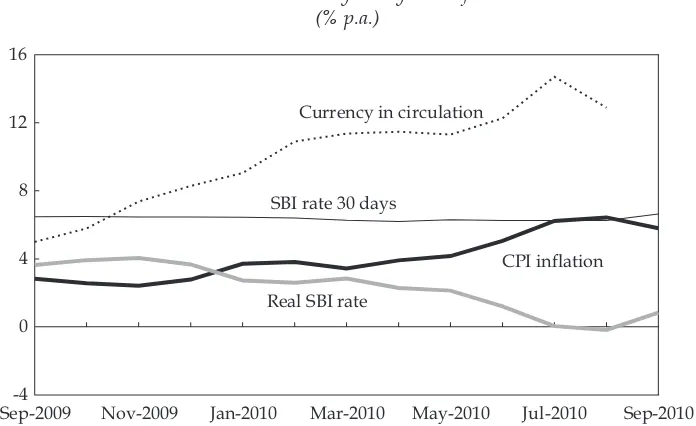 FIGURE 3 Monetary Policy and Inlationa (% p.a.)