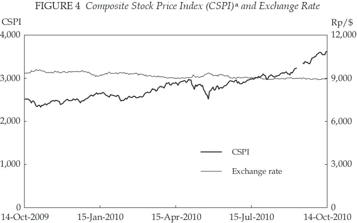 FIGURE 4 Composite Stock Price Index (CSPI)a and Exchange Rate