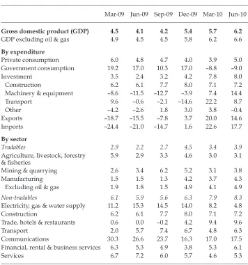 TABLE 1a Components of GDP Growth (2000 prices; % year on year)