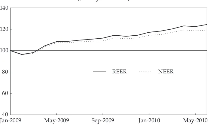 FIGURE 1 Real and Nominal Effective Exchange Rate of the Rupiaha (January 2009 = 100)