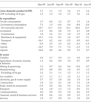 TABLE 1b Components of GDP Growth (2000 prices; seasonally adjusted; % quarter on quarter)