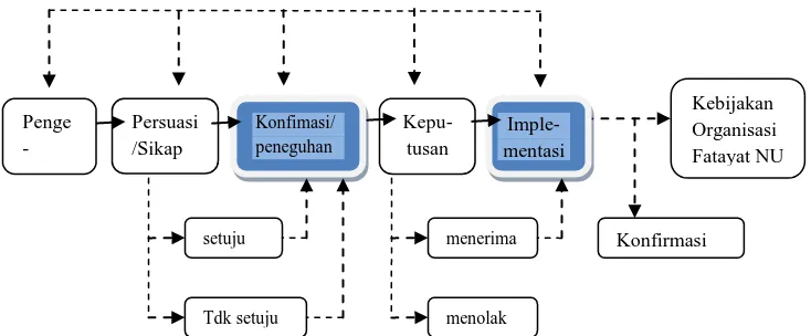 Gambar  5:  Model  Difusi  Inovasi  pada Individu  