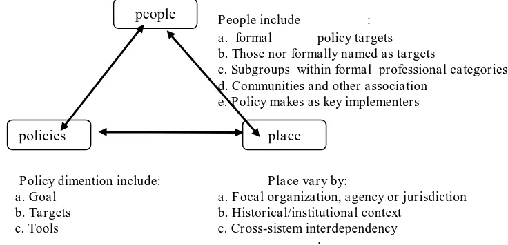 Gambar 1: Dimensi-Dimensi Kontemporer Implementasi Kebijakan dalam Praktek dan Penelitian (Honig, 2006:14)