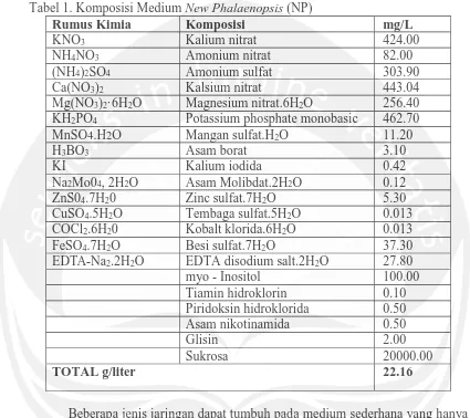 Tabel 1. Komposisi Medium New Phalaenopsis (NP)Rumus KimiaKomposisi
